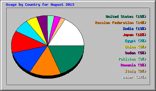 Usage by Country for August 2013