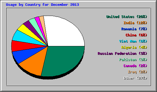 Usage by Country for December 2013