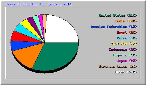 Usage by Country for January 2014