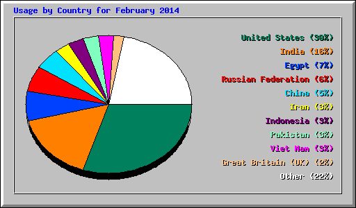 Usage by Country for February 2014