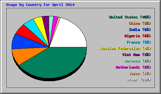 Usage by Country for April 2014