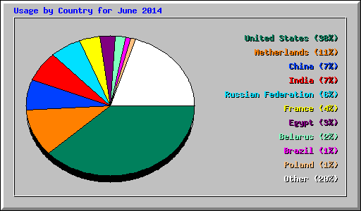 Usage by Country for June 2014