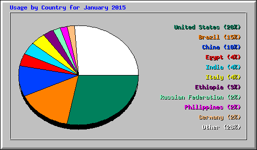 Usage by Country for January 2015