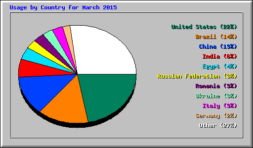 Usage by Country for March 2015