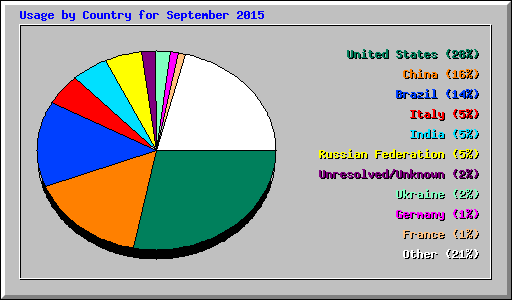 Usage by Country for September 2015