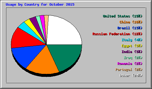 Usage by Country for October 2015