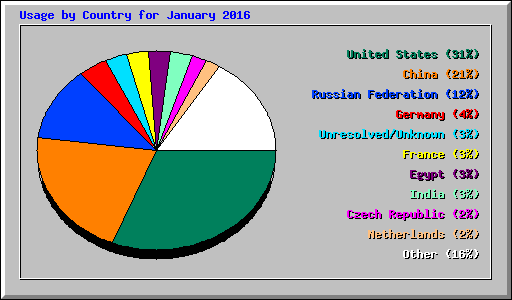 Usage by Country for January 2016