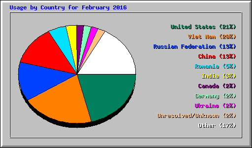 Usage by Country for February 2016