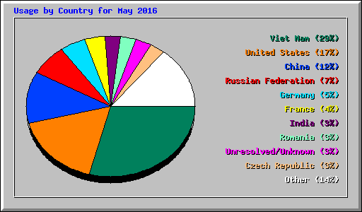 Usage by Country for May 2016