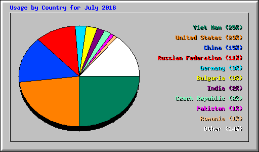 Usage by Country for July 2016