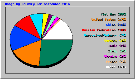 Usage by Country for September 2016