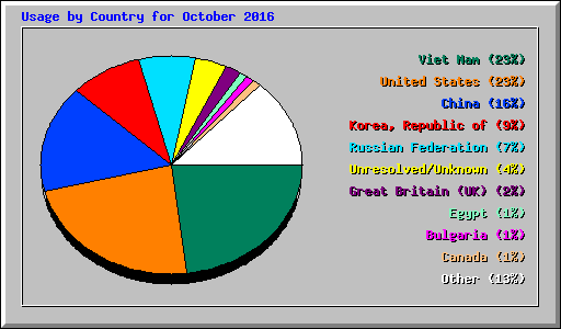 Usage by Country for October 2016
