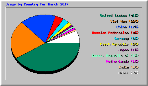 Usage by Country for March 2017