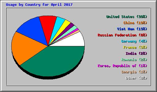 Usage by Country for April 2017