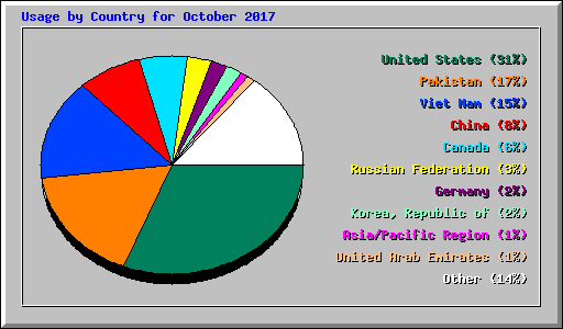 Usage by Country for October 2017