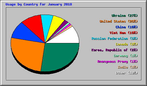 Usage by Country for January 2018