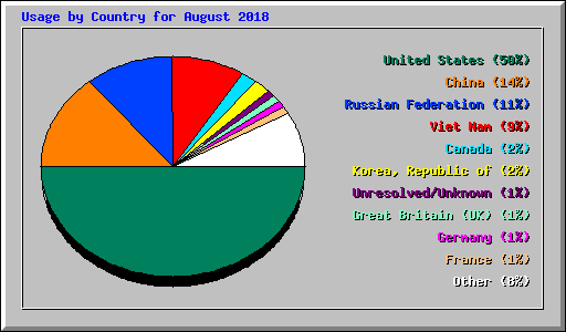 Usage by Country for August 2018