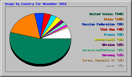 Usage by Country for November 2018