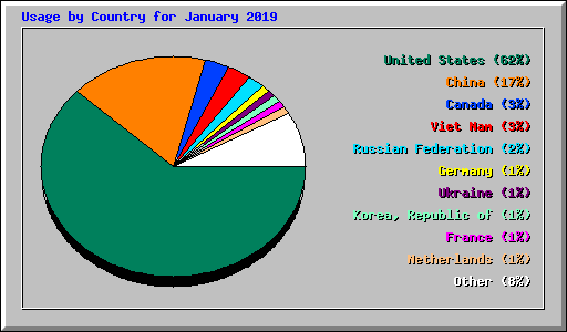Usage by Country for January 2019