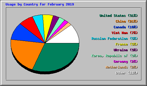 Usage by Country for February 2019