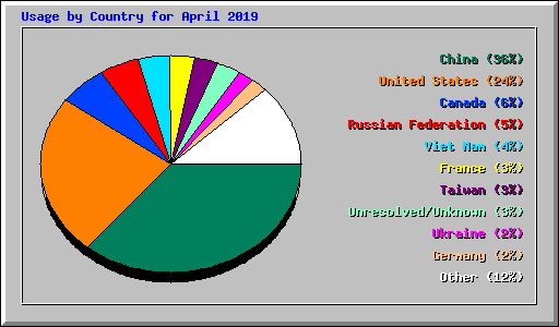 Usage by Country for April 2019