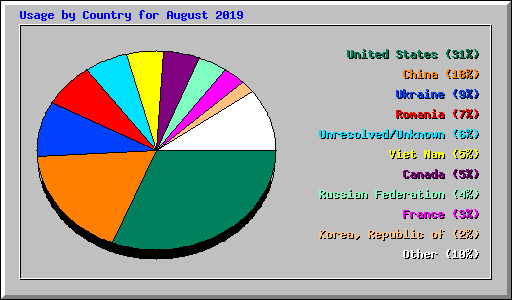 Usage by Country for August 2019