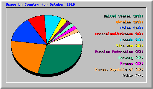 Usage by Country for October 2019