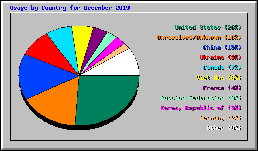 Usage by Country for December 2019