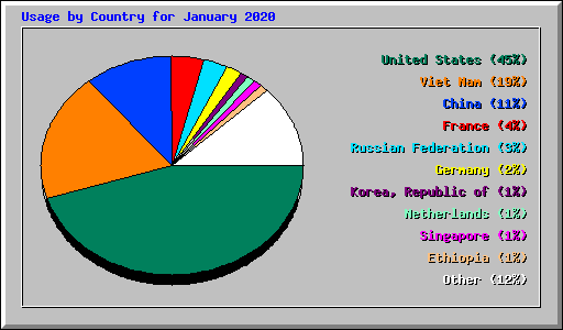 Usage by Country for January 2020