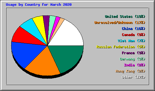 Usage by Country for March 2020
