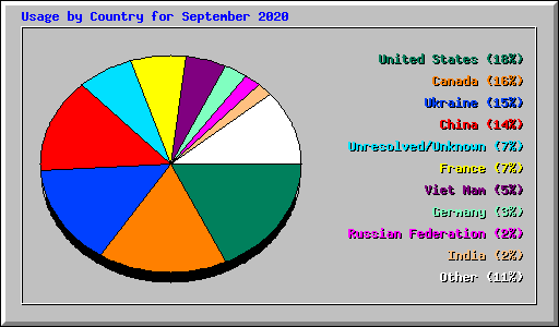 Usage by Country for September 2020