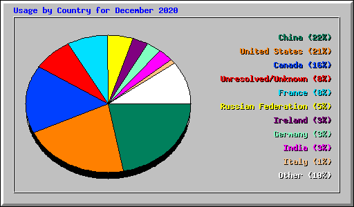 Usage by Country for December 2020