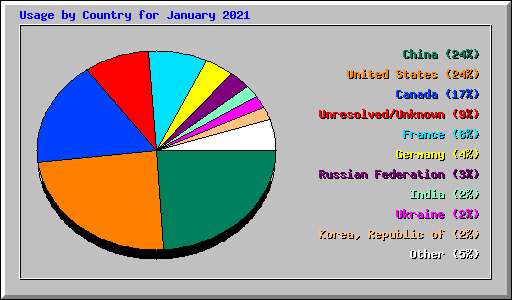 Usage by Country for January 2021
