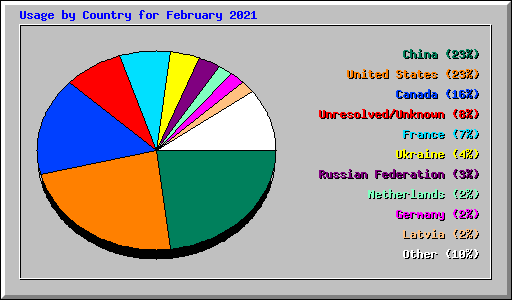 Usage by Country for February 2021