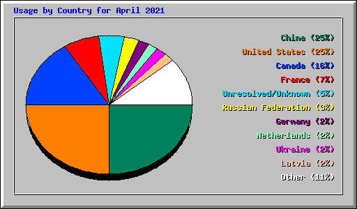Usage by Country for April 2021