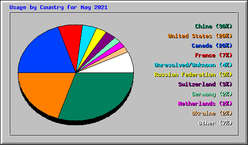 Usage by Country for May 2021