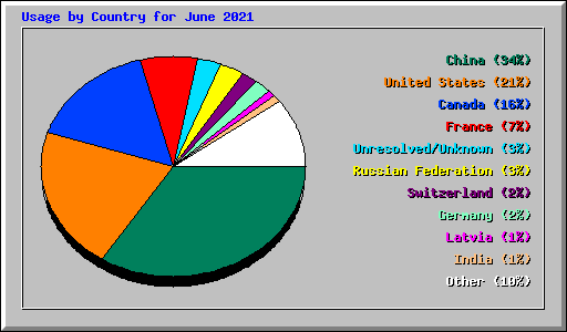 Usage by Country for June 2021