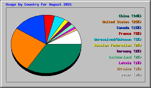 Usage by Country for August 2021
