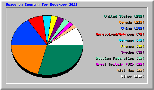 Usage by Country for December 2021