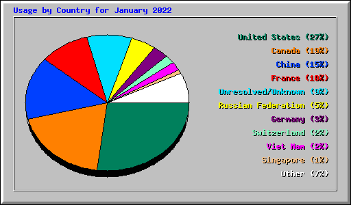 Usage by Country for January 2022