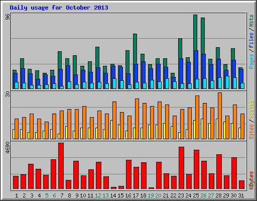 Daily usage for October 2013