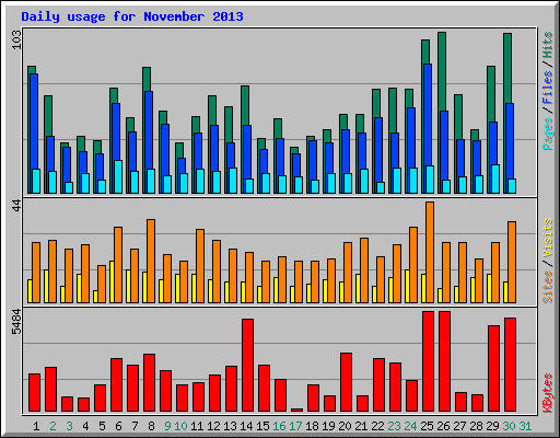 Daily usage for November 2013