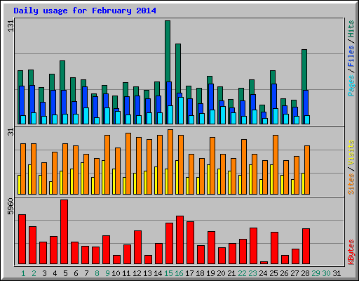 Daily usage for February 2014