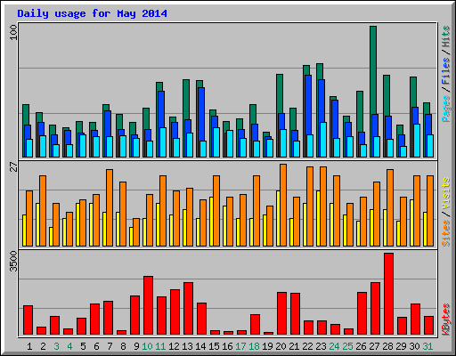 Daily usage for May 2014