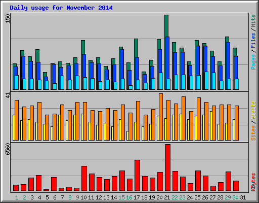 Daily usage for November 2014