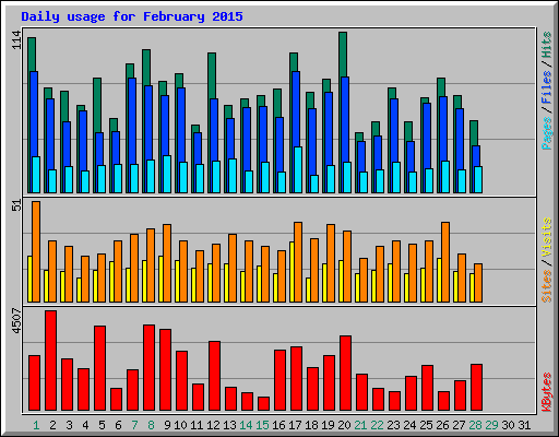 Daily usage for February 2015