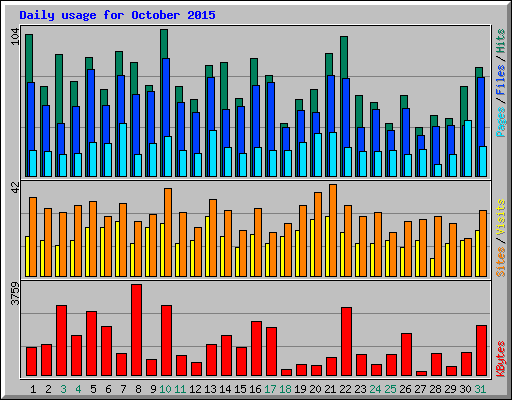 Daily usage for October 2015