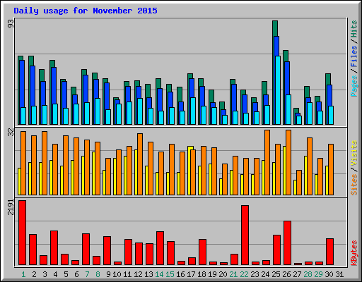 Daily usage for November 2015