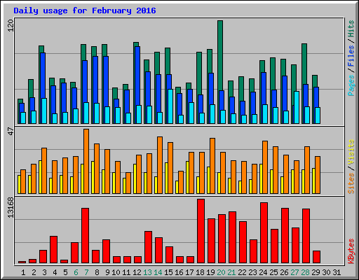 Daily usage for February 2016