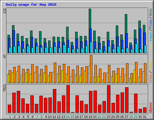 Daily usage for May 2016